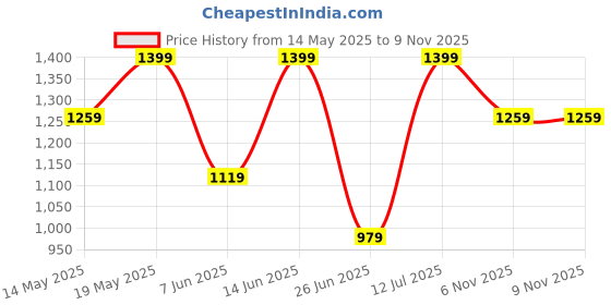 myntra.com Outzidr Women A-Line Mini Dress With Pockets outzidr Price History Graph from 14 May 2025 to 7 Nov 2025