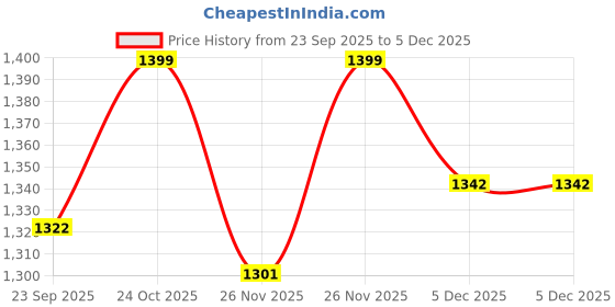 myntra.com Outzidr Women A-Line Mini Skirt outzidr Price History Graph from 23 Sep 2025 to 5 Dec 2025
