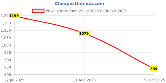 myntra.com Outzidr Women A-Line Puff Sleeve Slit Above Knee Dress outzidr Price History Graph from 22 Jul 2025 to 30 Oct 2025