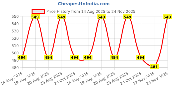 myntra.com Outzidr Women Abstract Print One Shoulder Crop Top outzidr Price History Graph from 14 Aug 2025 to 24 Nov 2025