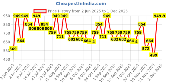 myntra.com Outzidr Women Abstract Printed Fitted High Neck Crop Top outzidr Price History Graph from 2 Jun 2025 to 1 Dec 2025