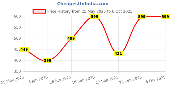 myntra.com Outzidr Women Abstract Printed Fitted Regular Top outzidr Price History Graph from 25 May 2025 to 4 Oct 2025