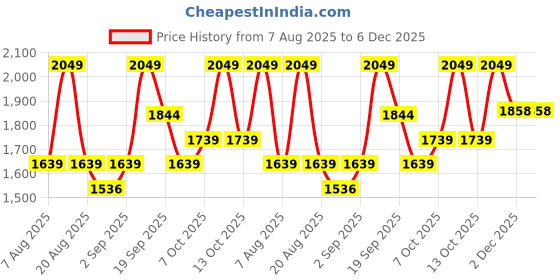 myntra.com Outzidr Women Abstract Printed Pleated Mid Rise Flowy Skirt outzidr Price History Graph from 7 Aug 2025 to 6 Dec 2025