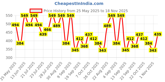 myntra.com Outzidr Women Abstract Printed Round Neck Mesh Top outzidr Price History Graph from 25 May 2025 to 18 Nov 2025