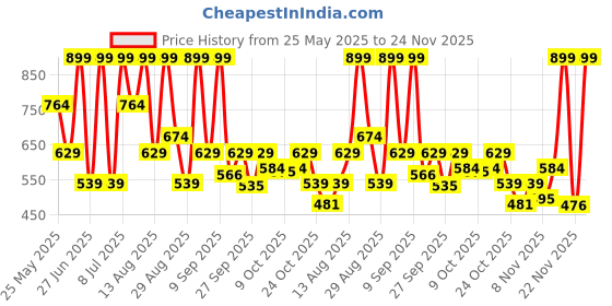 myntra.com Outzidr Women Abstract Printed Ruched Fitted Top outzidr Price History Graph from 25 May 2025 to 24 Nov 2025