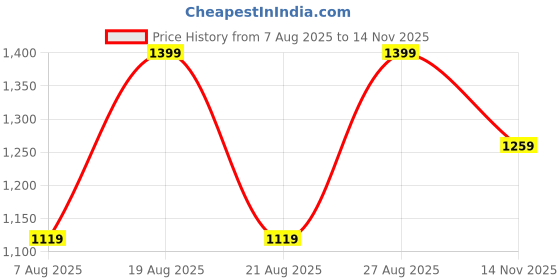 myntra.com Outzidr Women Alphanumeric Printed Pullover Sweatshirt outzidr Price History Graph from 7 Aug 2025 to 14 Nov 2025