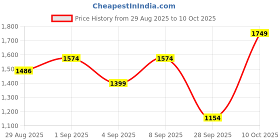 myntra.com Outzidr Women Animal Printed One Handle Regular Handheld Bag with Cut Work outzidr Price History Graph from 29 Aug 2025 to 10 Oct 2025