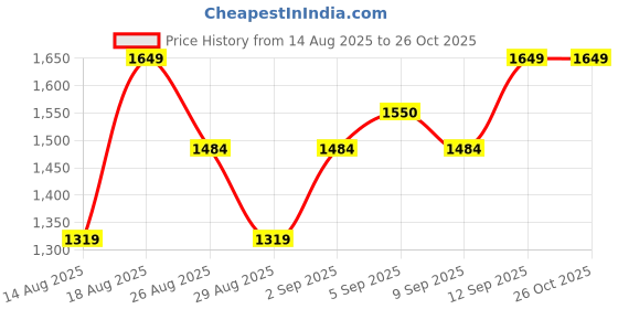 myntra.com Outzidr Women Asymmetric Neck Maxi Dress With Slits Details outzidr Price History Graph from 14 Aug 2025 to 26 Oct 2025