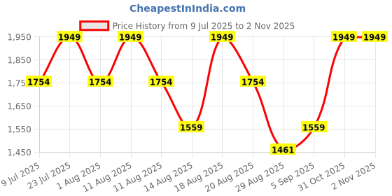 myntra.com Outzidr Women Baggy Fit Mid-Rise Elasticated Flare Trousers outzidr Price History Graph from 9 Jul 2025 to 1 Nov 2025