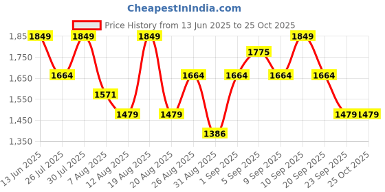 myntra.com Outzidr Women Bandeau Dress outzidr Price History Graph from 13 Jun 2025 to 24 Oct 2025