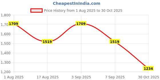 myntra.com Outzidr Women Bodycon Maxi Dress outzidr Price History Graph from 1 Aug 2025 to 30 Oct 2025