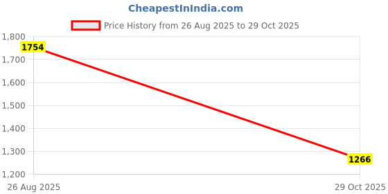 myntra.com Outzidr Women Bodycon Maxi Dress outzidr Price History Graph from 26 Aug 2025 to 29 Oct 2025