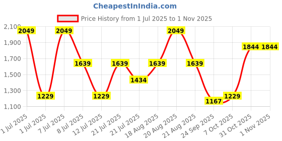 myntra.com Outzidr Women Bodycon Midi Dress outzidr Price History Graph from 1 Jul 2025 to 1 Nov 2025