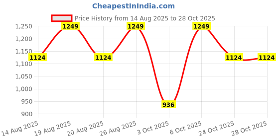 myntra.com Outzidr Women Bodycon Mini Dress outzidr Price History Graph from 14 Aug 2025 to 28 Oct 2025