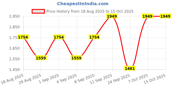 myntra.com Outzidr Women Bucket Curveline Shoulder Bag outzidr Price History Graph from 18 Aug 2025 to 14 Oct 2025