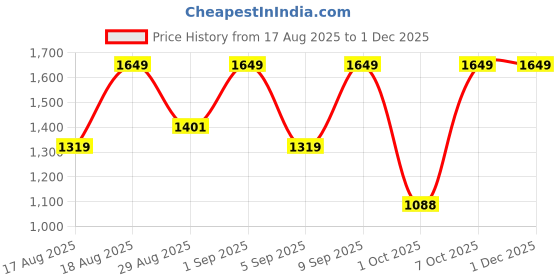 myntra.com Outzidr Women Butterfly Applique Structured Sling Bag outzidr Price History Graph from 17 Aug 2025 to 30 Nov 2025