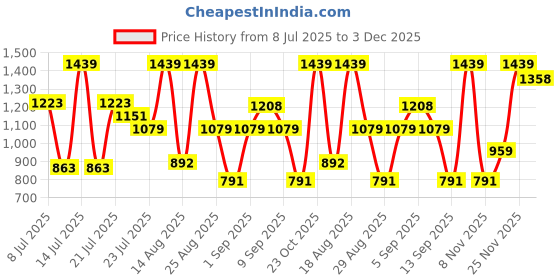 myntra.com Outzidr Women Buttoned Down Relaxed Shorts outzidr Price History Graph from 8 Jul 2025 to 3 Dec 2025