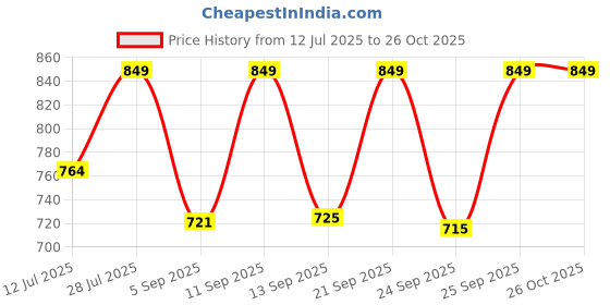 myntra.com Outzidr Women Casual Solid Round Neck Tank Top outzidr Price History Graph from 12 Jul 2025 to 25 Oct 2025