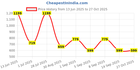 myntra.com Outzidr Women Checked Cotton Shirt Style Top outzidr Price History Graph from 13 Jun 2025 to 26 Oct 2025