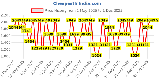 myntra.com Outzidr Women Checked Longline Bomber Jacket outzidr Price History Graph from 1 May 2025 to 30 Nov 2025