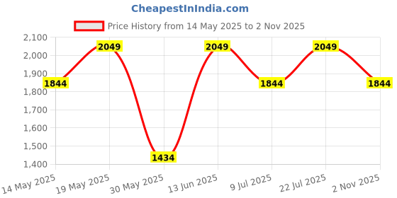 myntra.com Outzidr Women Checked Longline Tailored Jacket with Patchwork outzidr Price History Graph from 14 May 2025 to 2 Nov 2025