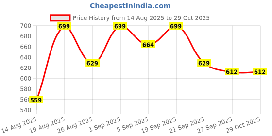 myntra.com Outzidr Women Checked Off-Shoulder Puff Sleeves Shirt Style Top outzidr Price History Graph from 14 Aug 2025 to 29 Oct 2025
