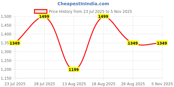 myntra.com Outzidr Women Classic Flared High-Rise Pleated Trousers outzidr Price History Graph from 23 Jul 2025 to 4 Nov 2025
