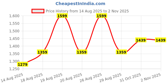 myntra.com Outzidr Women Classic Low-Rise Culottes Trousers outzidr Price History Graph from 14 Aug 2025 to 31 Oct 2025