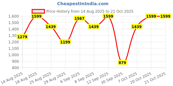 myntra.com Outzidr Women Classic Low-Rise Joggers Trousers outzidr Price History Graph from 14 Aug 2025 to 20 Oct 2025