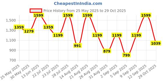 myntra.com Outzidr Women Classic Low-Rise Pleated Trousers outzidr Price History Graph from 25 May 2025 to 29 Oct 2025