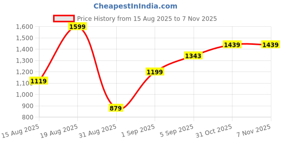 myntra.com Outzidr Women Classic Low-Rise Trousers outzidr Price History Graph from 15 Aug 2025 to 4 Nov 2025