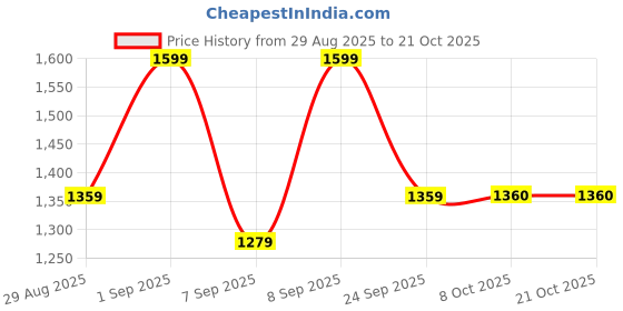myntra.com Outzidr Women Classic Low-Rise Trousers outzidr Price History Graph from 29 Aug 2025 to 20 Oct 2025