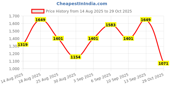 myntra.com Outzidr Women Classic Straight Fit Low-Rise Trousers outzidr Price History Graph from 14 Aug 2025 to 29 Oct 2025
