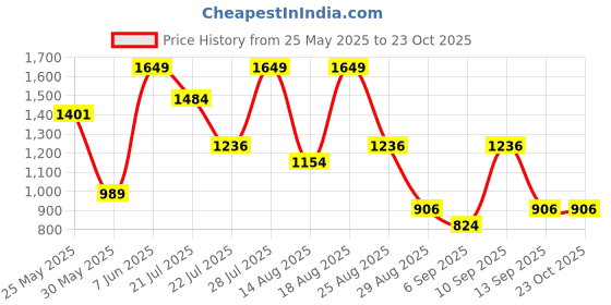 myntra.com Outzidr Women Classic Straight Fit Low-Rise Trousers outzidr Price History Graph from 25 May 2025 to 22 Oct 2025