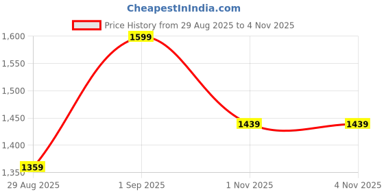 myntra.com Outzidr Women Classic Straight Fit Low-Rise Trousers outzidr Price History Graph from 29 Aug 2025 to 1 Nov 2025