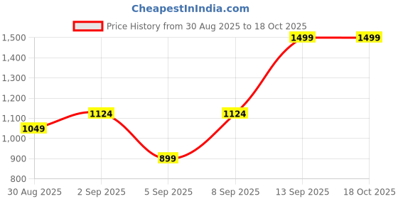 myntra.com Outzidr Women Cold-Shoulder A-Line Dress With Strap Highlight outzidr Price History Graph from 30 Aug 2025 to 18 Oct 2025