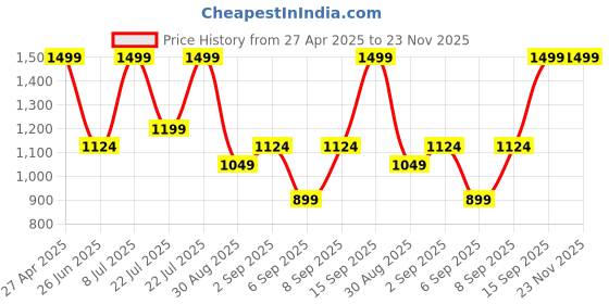 myntra.com Outzidr Women Cold Shoulder Cut Outs Fit And Flare Dress outzidr Price History Graph from 27 Apr 2025 to 23 Nov 2025