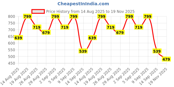 myntra.com Outzidr Women Cold-Shoulder Sheath Midi Dress outzidr Price History Graph from 14 Aug 2025 to 19 Nov 2025