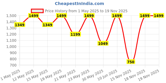 myntra.com Outzidr Women Comfort Relaxed Fit Mid-Rise Low Distress Heavy Fade Jeans outzidr Price History Graph from 1 May 2025 to 18 Nov 2025