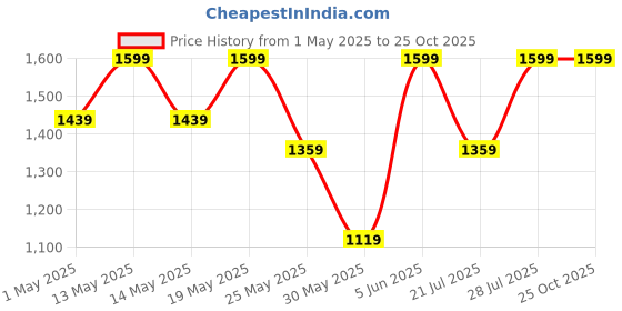 myntra.com Outzidr Women Comfort Straight Fit Mid-Rise Clean Look Non Stretchable Jeans outzidr Price History Graph from 1 May 2025 to 25 Oct 2025