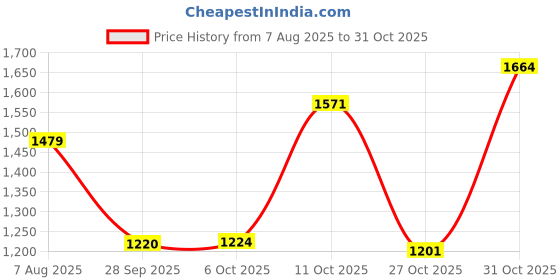myntra.com Outzidr Women Contrast Binding Vacay Dress outzidr Price History Graph from 7 Aug 2025 to 31 Oct 2025