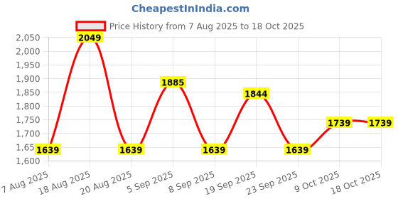 myntra.com Outzidr Women Conversational Printed Pleated Flowy Maxi Skirt outzidr Price History Graph from 7 Aug 2025 to 18 Oct 2025
