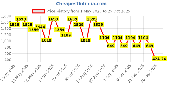 myntra.com Outzidr Women Cotton Regular Fit Mid-Rise Low Distress Heavy Fade Jeans outzidr Price History Graph from 1 May 2025 to 25 Oct 2025