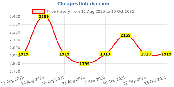myntra.com Outzidr Women Cut Out Fit & Flare Midi Dress outzidr Price History Graph from 12 Aug 2025 to 24 Oct 2025