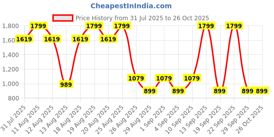 myntra.com Outzidr Women Denim Jacket with Patchwork outzidr Price History Graph from 31 Jul 2025 to 26 Oct 2025