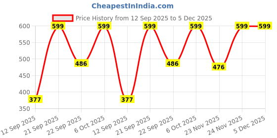 myntra.com Outzidr Women Dual Strap Satin Regular Top outzidr Price History Graph from 12 Sep 2025 to 5 Dec 2025