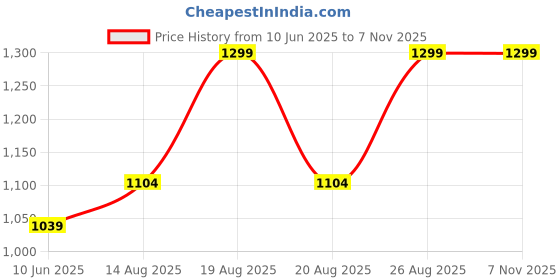myntra.com Outzidr Women Dyed Sleeveless Maxi Dress outzidr Price History Graph from 10 Jun 2025 to 3 Nov 2025