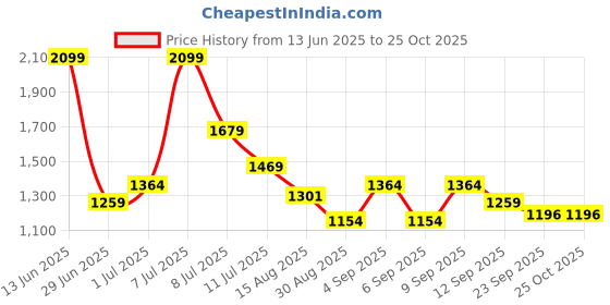 myntra.com Outzidr Women Dyed Tie-Dye Bodycon Dress outzidr Price History Graph from 13 Jun 2025 to 25 Oct 2025