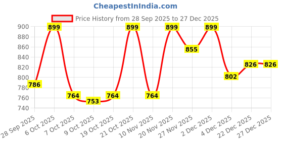 myntra.com Outzidr Women Embellished Short Sleeves Top outzidr Price History Graph from 28 Sep 2025 to 26 Dec 2025