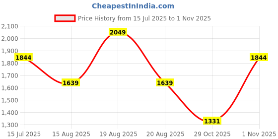 myntra.com Outzidr Women Ethnic Motifs Print V-Neck Maxi Dress outzidr Price History Graph from 15 Jul 2025 to 1 Nov 2025